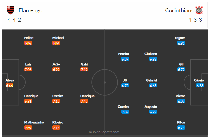 Soi kèo, dự đoán Flamengo vs Corinthians