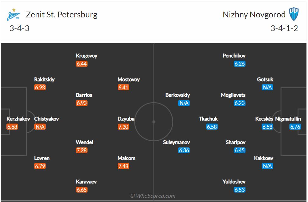 Soi kèo Zenit vs Nizhny Novgorod