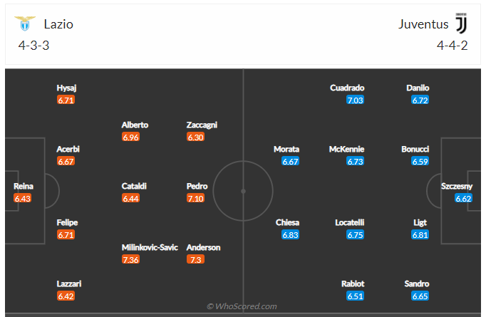 Soi kèo, dự đoán Lazio vs Juventus