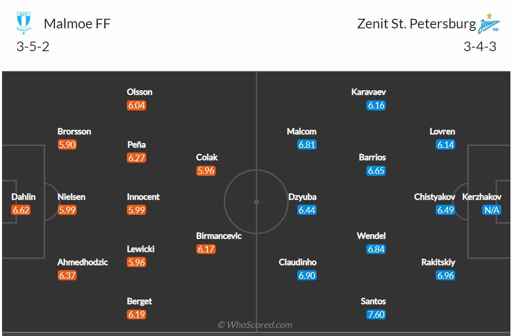 Soi kèo Malmo vs Zenit