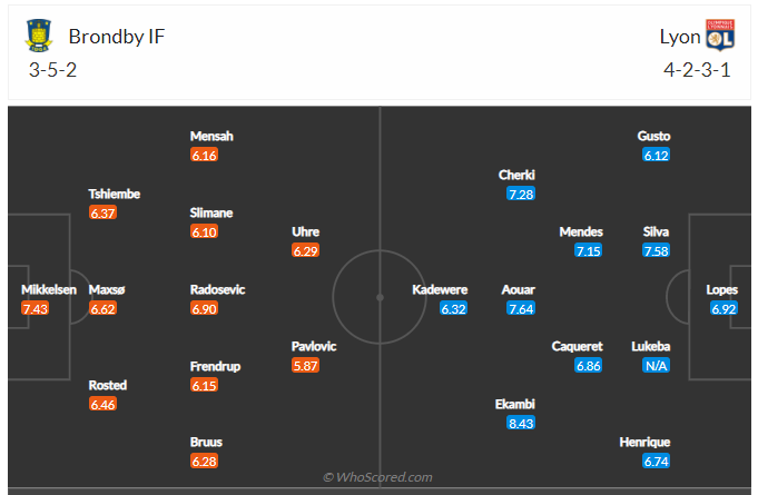 Soi kèo, dự đoán Brondby vs Lyon