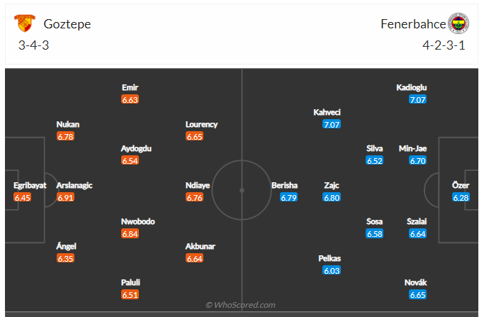 Soi kèo, dự đoán Goztepe vs Fenerbahce 