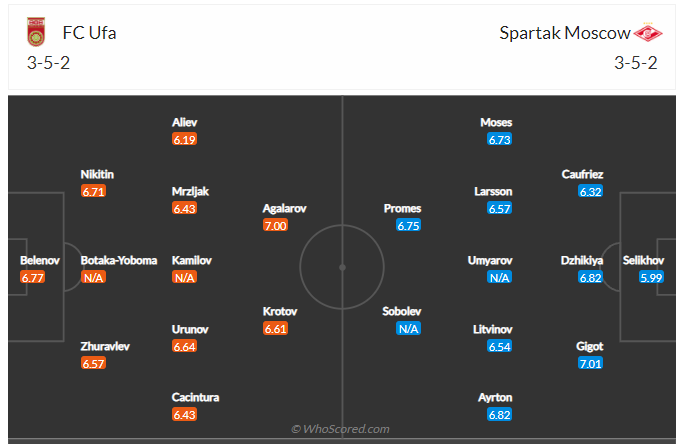 Soi kèo, dự đoán Ufa vs Spartak Moscow