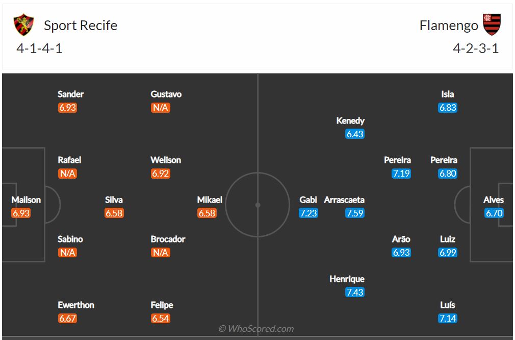 Soi kèo Recife vs Flamengo