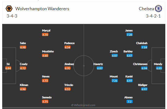 Soi kèo, dự đoán Wolves vs Chelsea