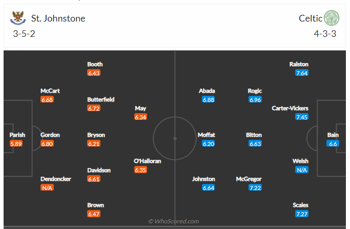 Soi kèo, dự đoán St Johnstone vs Celtic