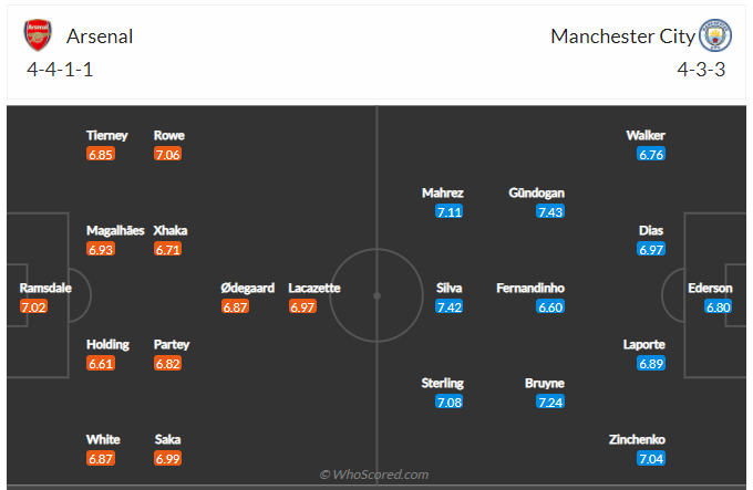 Soi kèo, dự đoán Arsenal vs Man City