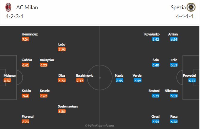 Soi kèo Milan vs Spezia