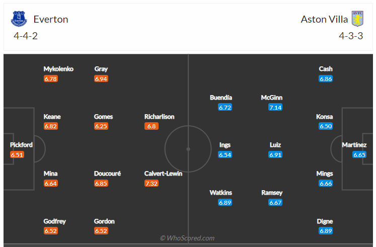 Soi kèo, dự đoán Everton vs Aston Villa