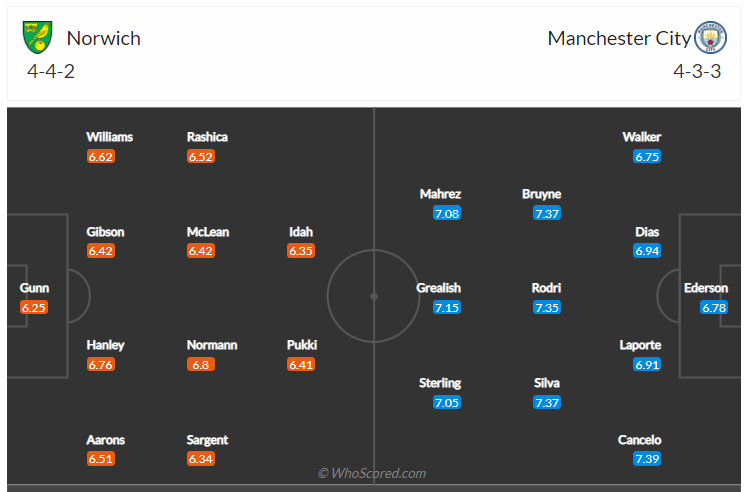 Soi kèo, dự đoán Norwich vs Man City 
