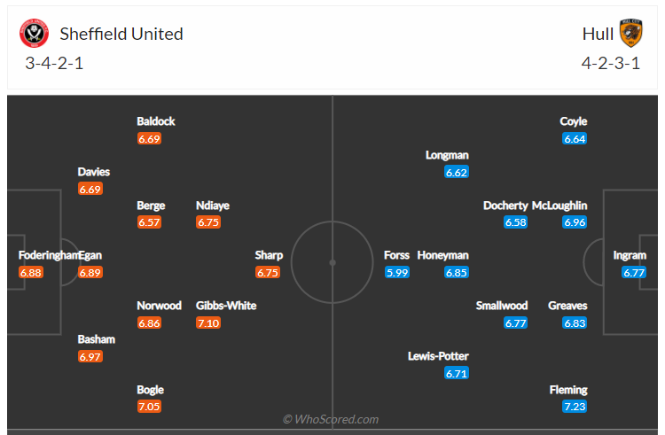 Soi kèo, dự đoán Sheffield United vs Hull