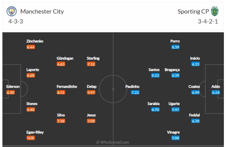 Soi kèo, dự đoán Man City vs Sporting Lisbon