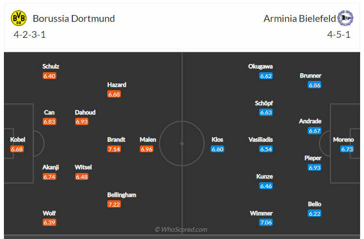 Soi kèo, dự đoán Dortmund vs Bielefeld