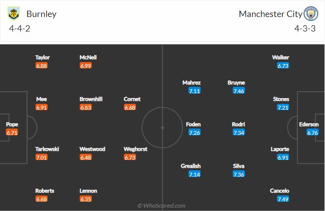 Soi kèo Burnley vs Man City