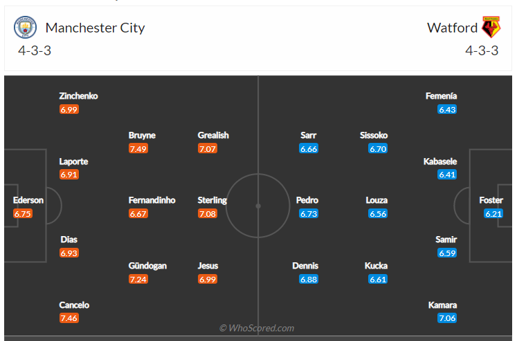 Soi kèo, dự đoán Man City vs Watford