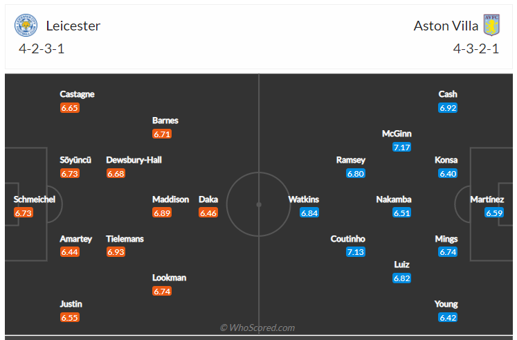 Soi kèo, dự đoán Leicester vs Aston Villa