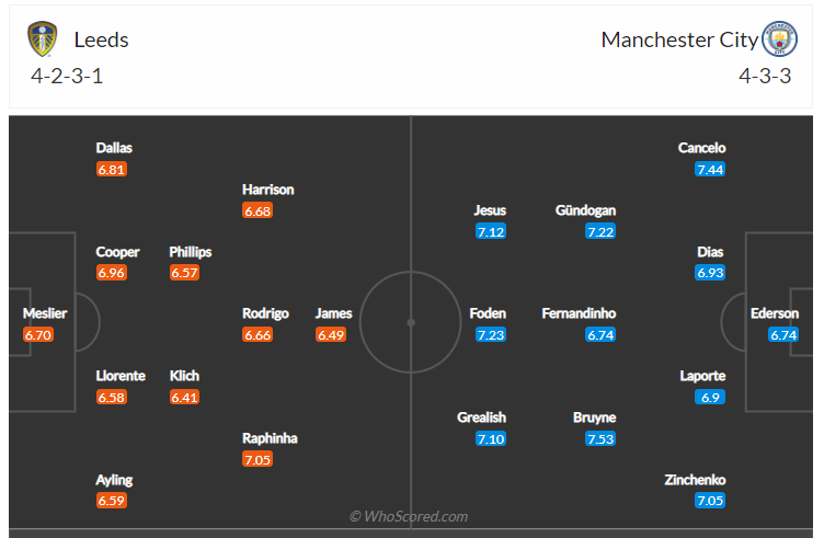 Soi kèo, dự đoán Leeds vs Man City