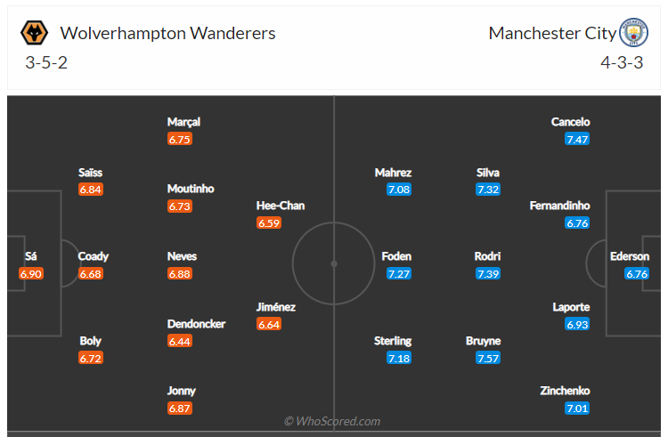 Soi kèo, dự đoán Wolves vs Man City