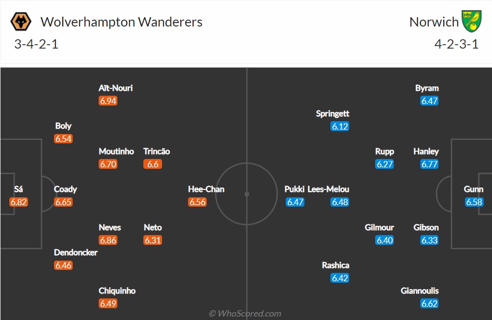 Soi kèo Wolves vs Norwich
