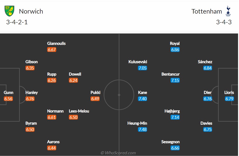 Soi kèo Norwich vs Tottenham