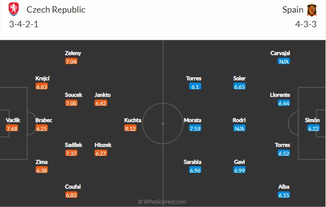 Soi kèo Czech vs Tây Ban Nha