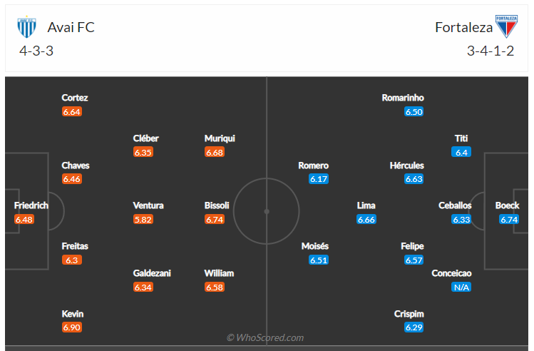 Soi kèo, dự đoán Avai vs Fortaleza