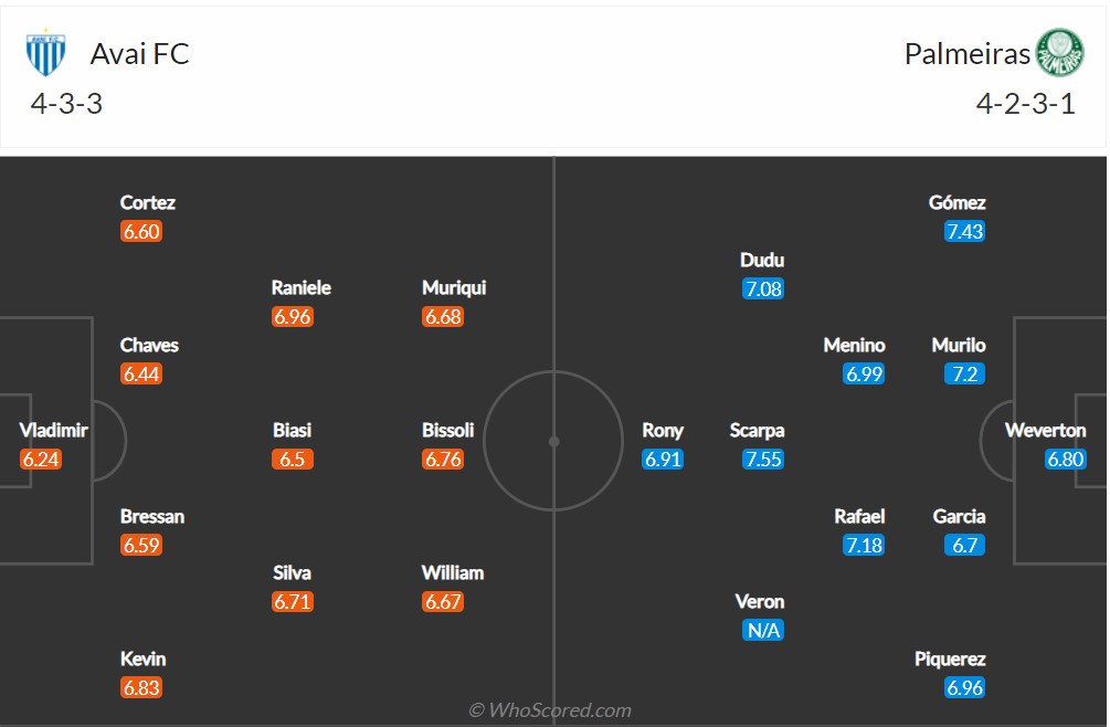 Soi kèo Avai vs Palmeiras