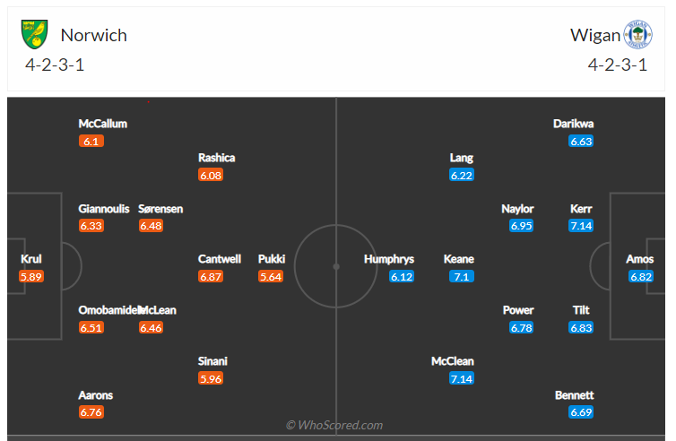 Soi kèo, dự đoán Norwich vs Wigan