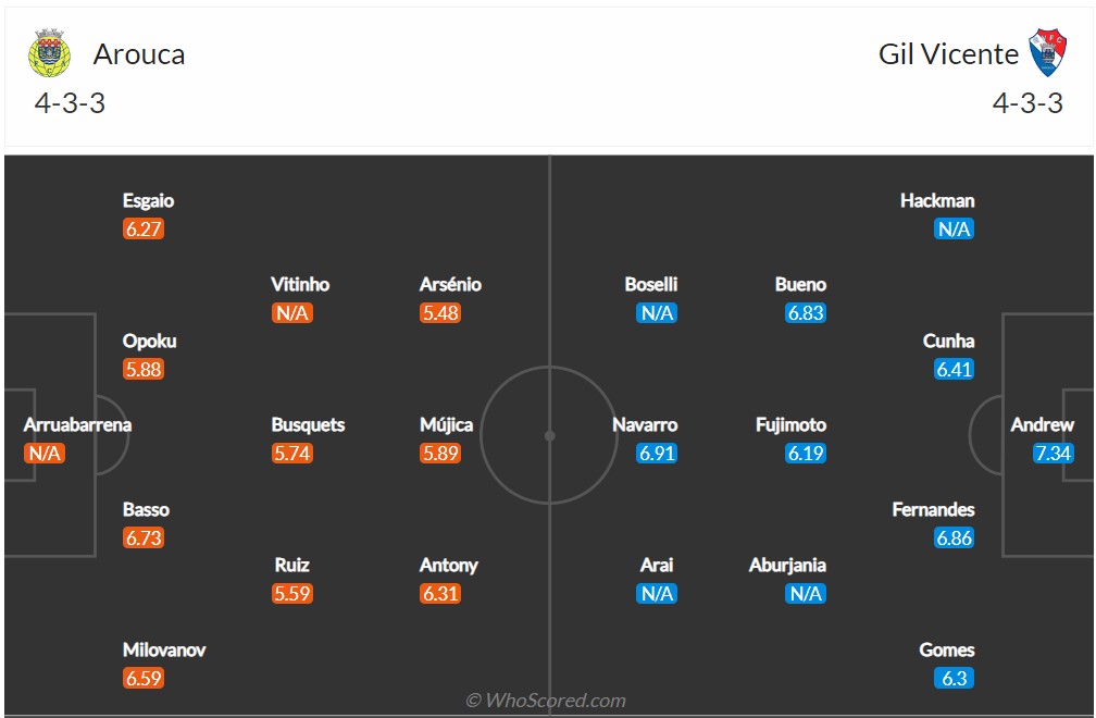 Soi kèo Arouca vs Gil Vicente