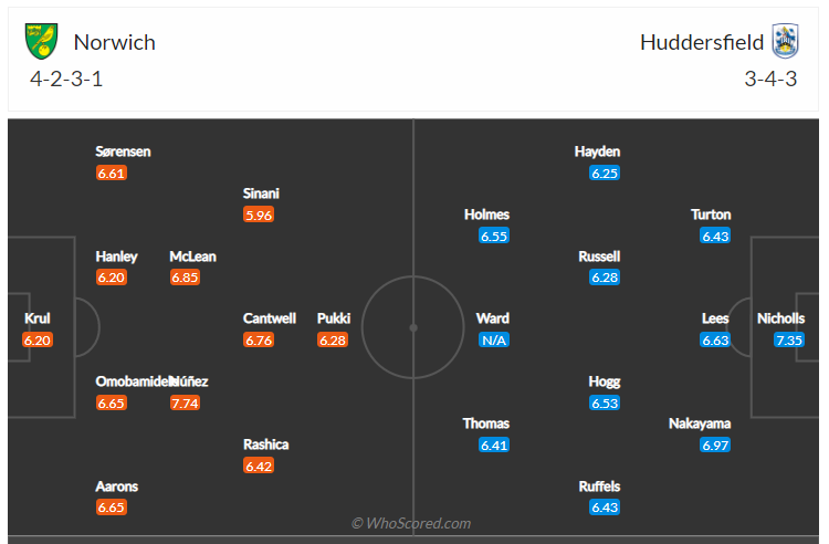 Soi kèo, dự đoán Norwich vs Huddersfield