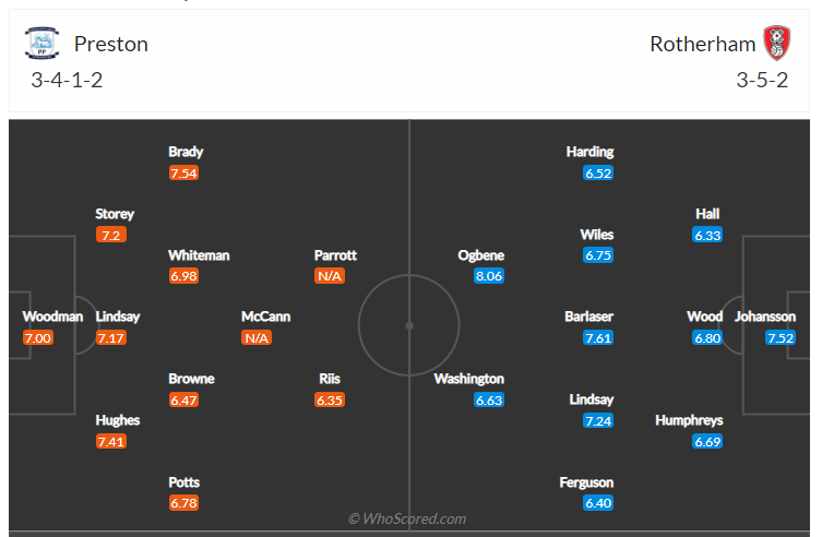 Soi kèo, dự đoán Preston vs Rotherham