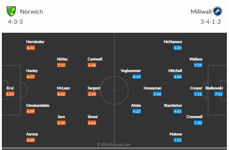 Soi kèo, dự đoán Norwich vs Millwall 
