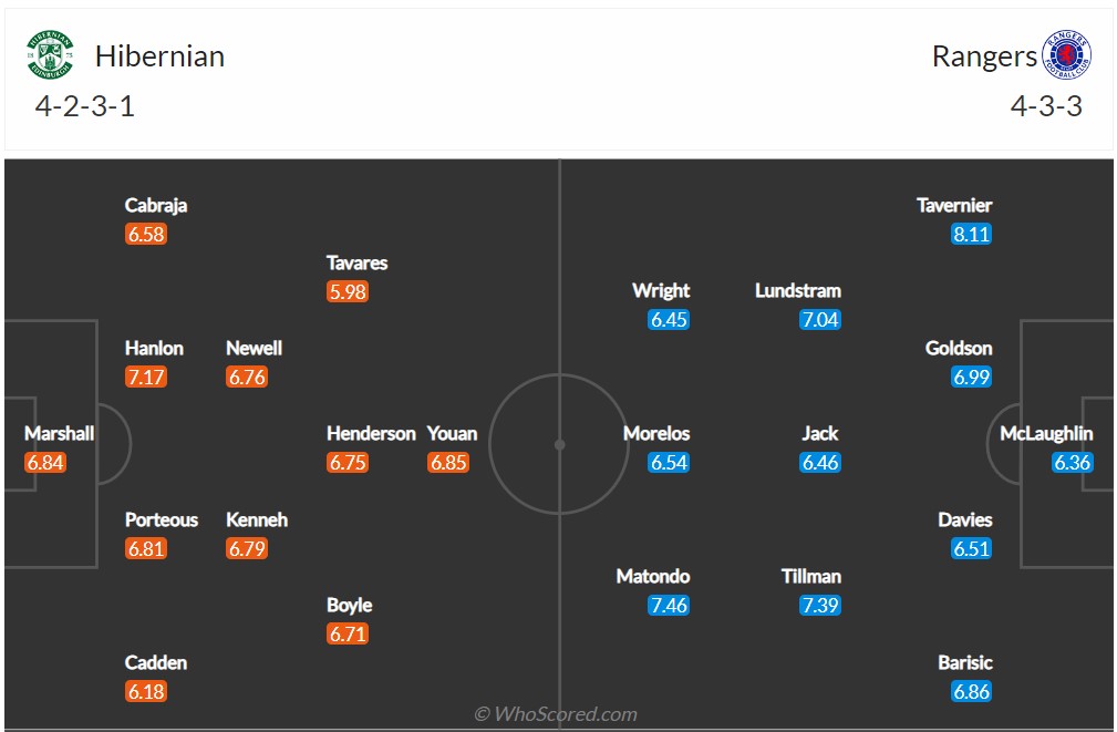 Soi kèo Hibernian vs Rangers