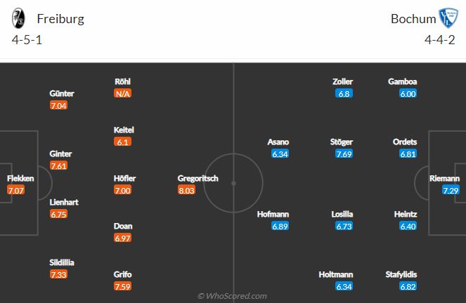 Soi kèo Freiburg vs Bochum