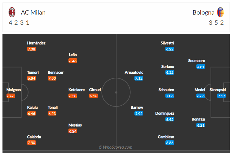 Soi kèo, dự đoán AC Milan vs Bologna