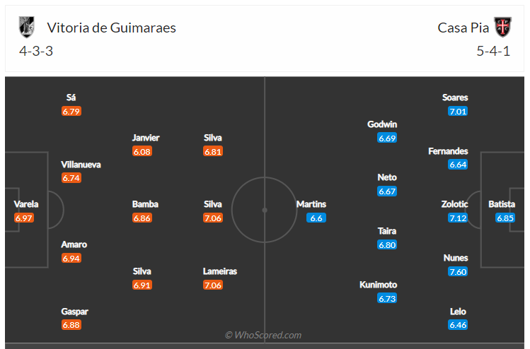 Soi kèo, dự đoán Vitoria Guimaraes vs Casa Pia