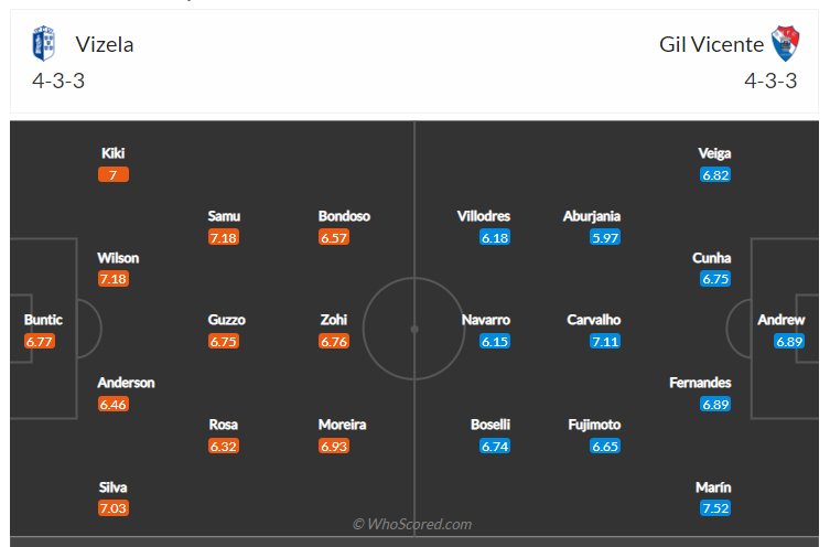 Soi kèo, dự đoán Vizela vs Gil Vicente