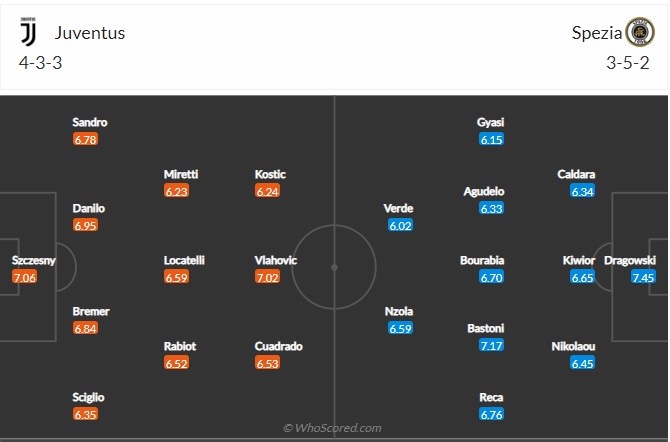 Soi kèo Juventus vs Spezia