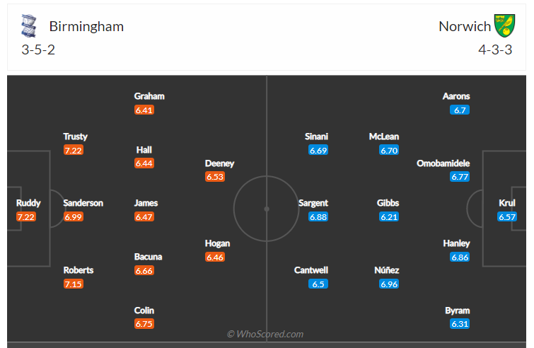 Soi kèo, dự đoán Birmingham vs Norwich