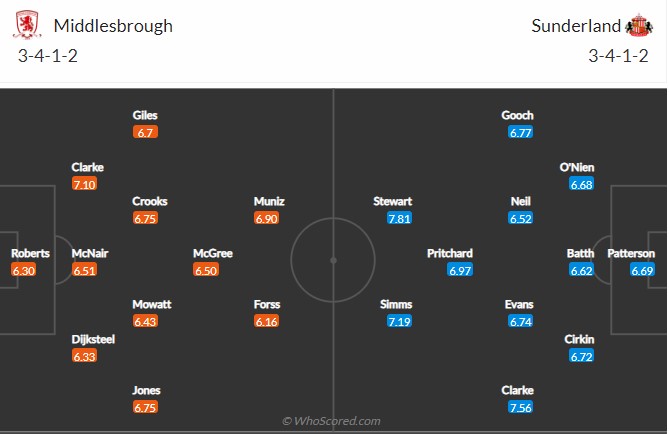 Soi kèo Middlesbrough vs Sunderland