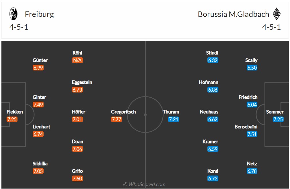 Soi kèo Freiburg vs Gladbach