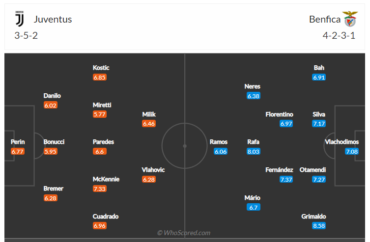 Soi kèo, dự đoán Juventus vs Benfica