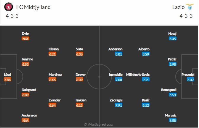 Soi kèo Midtjylland vs Lazio