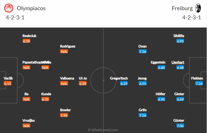 Soi kèo Olympiakos vs Freiburg