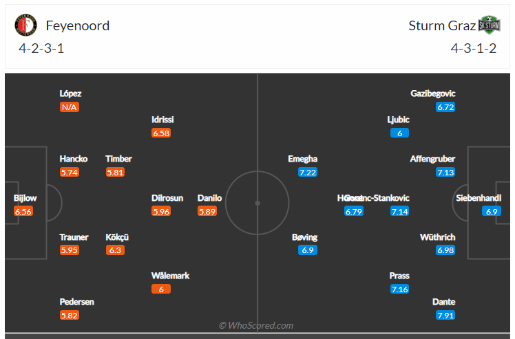 Soi kèo, dự đoán Feyenoord vs Sturm Graz