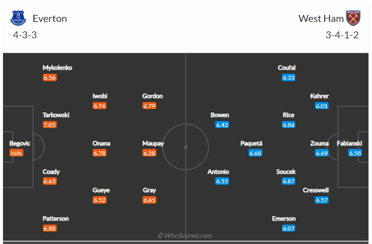 Soi kèo, dự đoán Everton vs West Ham
