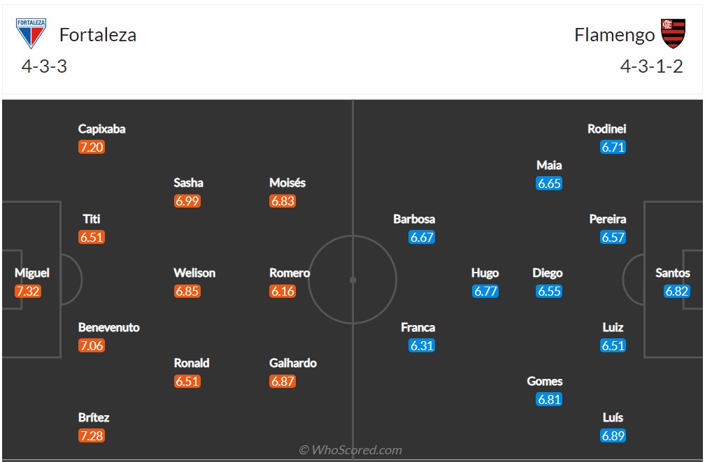 Soi kèo Fortaleza vs Flamengo