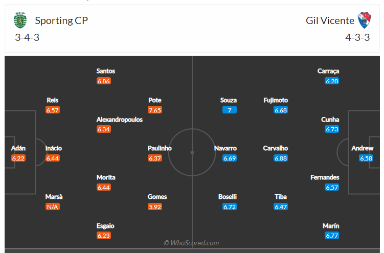 Soi kèo, dự đoán Sporting Lisbon vs Gil Vicente