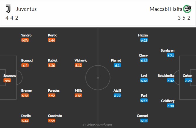 Soi kèo Juventus vs Maccabi Haifa