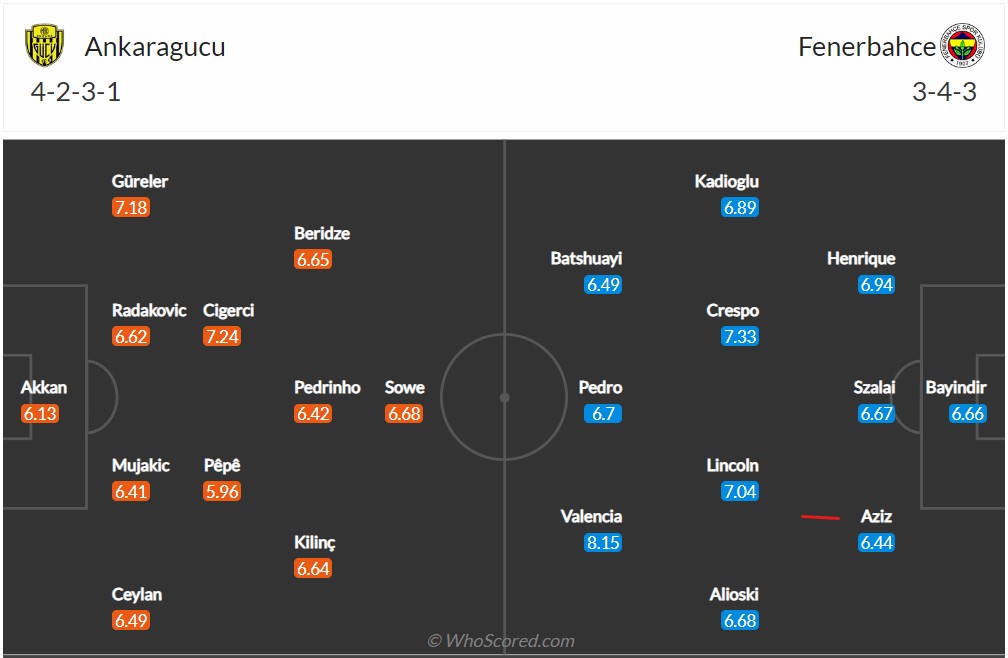 Soi kèo Ankaragucu vs Fenerbahce